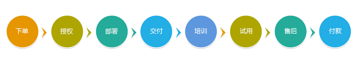 购买流程